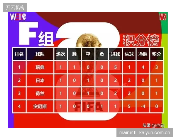 面对日本、瑞典和突尼斯，荷兰队的目标是以小组头名身份晋级淘汰赛。
